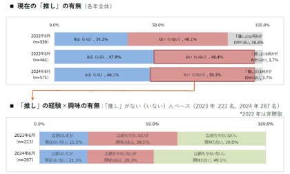 【50代以上女性の「推し」に関する意識・実態調査2024】「推し」あり(いる)率も「推し」への年間費用も昨年から横ばい