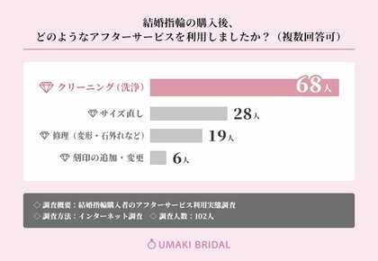 9割を超える方が結婚指輪購入後のアフターサービスに満足していると回答!利用頻度についても調査【結婚指輪購入後のアフターサービス調査】