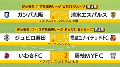 Jリーグ・静岡県勢の結果は　清水・2点差追いつきPK負けも確かな手ごたえ　磐田・守護神川島が大活躍　藤枝・槙野体制2勝目