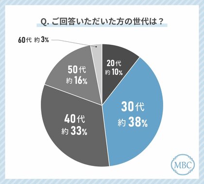 アンチエイジングに取り組む人の23%が「シミ・そばかす」を気にしていると回答!最も多く行われているシミ対策とその課題とは?