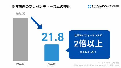 5兆円の経済損失に歯止めを!重症花粉症治療で仕事効率が劇的向上【イーヘルスクリニック新宿院の調査発表】