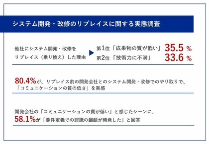【システム開発・改修のリプレイス企業担当者に聞く】8割強が「元々の開発会社のコミュニケーションの質の低さ」を実感!リプレイス理由、第2位「技術力に不満」を抑え、第1位は・・?