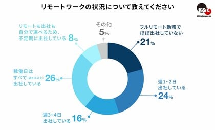 ハイクラス転職支援のクライス&カンパニー 「志あるハイクラス人材のキャリア意識調査」を実施 リモート勤務を週1日以上実施している人は昨年から約6%減少し、約7割に