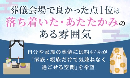 葬儀会場で良かった点1位は「落ち着いた・あたたかみのある雰囲気」。自分や家族の葬儀には約47％が「家族・親族だけで気兼ねなく過ごせる空間」を希望