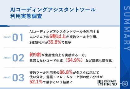 【AIコーディングアシスタントツール利用実態調査】86%が生産性向上を実感する一方で、半数以上のITエンジニアが「意図しないコード生成」などの課題や不満を自覚さらなる生産性向上の余地が見える結果に