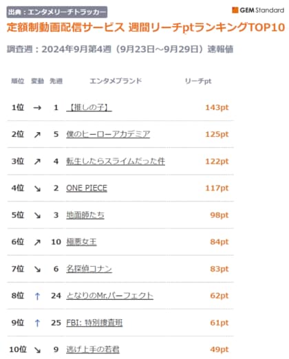 『【推しの子】』が10週連続で首位独占、Netflix配信『極悪女王』が6位に上昇~定額制動画配信サービス 週間リーチptランキング(2024年9月第4週)【GEM Partners】