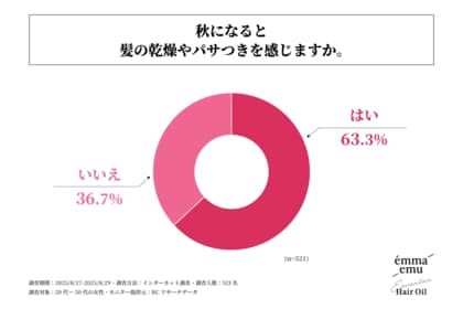 20代~50代の女性の6割強が、秋になると髪の乾燥・パサつきを感じている!TOP COSME株式会社が「秋の髪の乾燥とヘアケアに関する調査」を実施!