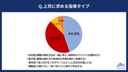 20代求職者に「上司に求める指導タイプ」を調査