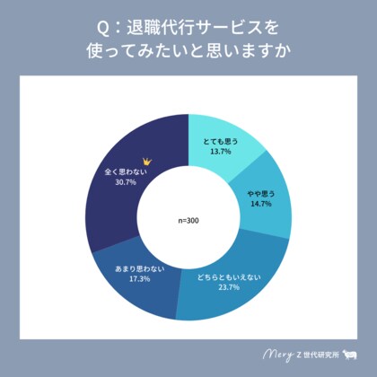 【MERY Z世代研究所調査】Z世代の退職代行サービスの利用意向は約28%、利用経験有は3%に留まる。一方、必要なサービスだと思う層は50%を超える結果に。