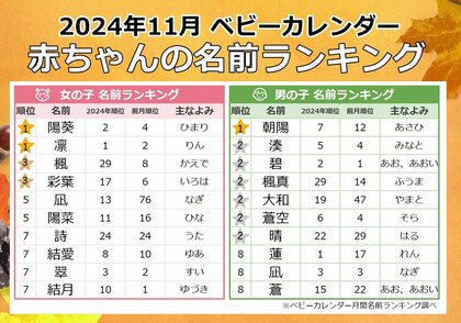 色鮮やかな紅葉をイメージする「紅葉ネーム」増加!実りの秋にまつわる名前「ハーベストネーム」が人気上昇!2024年『11月生まれベビーの名付けトレンド』発表