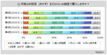 【お惣菜に関する調査】お惣菜を週1回以上購入する人は5割強。購入場面は「食事を作るのが面倒」「食事を簡単に済ませたい」「すぐに食べたい」が購入者の各40%台、「準備をする時間がない」が3割強