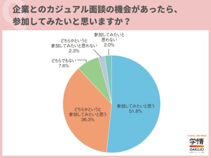 20代転職希望者の9割近くが「カジュアル面談」を希望。志望度上がる情報は「未経験者でもやっていけるか」。研修などサポート体制重視