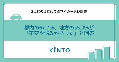 【Z世代のはじめてのマイカー選び調査】都内の67.7%、地方の55.0%が「不安や悩みがあった」と回答