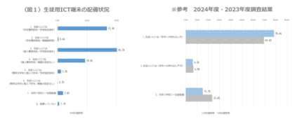 【2025年度】全国の高等学校におけるICT活用実態調査 ~インフラ整備に残る課題とAI利用の新たな可能性~