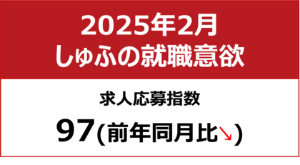 【しゅふの就職意欲調査 2025年2月】しゅふ求人の応募指数97/応募数、「フード・飲食」等9職種で増加