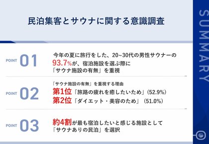【サウナー好き必見!】9割以上のサウナー男子が、宿泊先選びで重視するポイントとは? 約4割から「サウナ付き民泊」に注目の声も