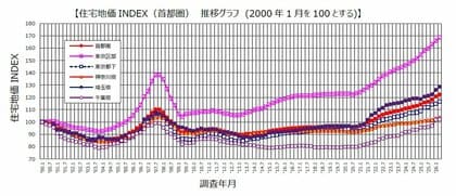 野村不動産ソリューションズ独自の実勢価格調査　2026年第1四半期「住宅地価INDEX」のお知らせ