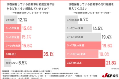 【中古自動車“10年10万km走行”はもう古い？】一般ユーザーの購入基準の変化と自動車整備士の専門視点から見えた「安心して乗れる条件」