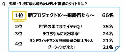 ジブラルタ生命調べ 児童・生徒に最も薦めたいテレビ番組 1位「新プロジェクトX~挑戦者たち~」2位「世界の果てまでイッテQ!」3位「チコちゃんに叱られる!」