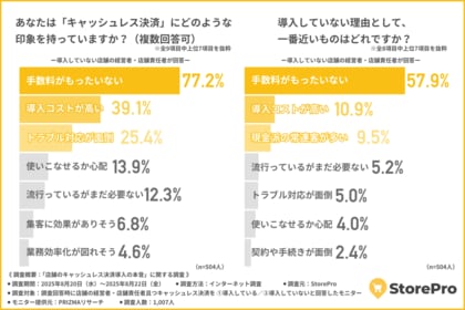【7割以上が手数料に抵抗あり】店舗のキャッシュレス決済導入、本当に必要?本音アンケートから見えた現実