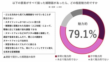 【難聴リスクと補聴器に関する調査】 難聴リスクあり層の4割「聴力に不安なし」、補聴器のイメージと現実にもギャップ「オーティコン ジール」装用写真を見た約9割「目立たない」