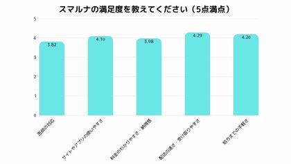 【オンラインピル処方「スマルナ」利用者調査】85%が「満足」、96%が「友人にすすめたい」と回答
