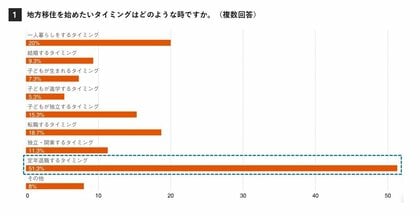 地方移住は定年退職後の夢に逆戻り?コロナ収束後の“隠れ移住ニーズ”を調査。移住をはじめたいタイミング 50%が定年退職後。