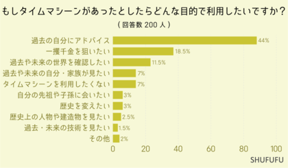 【タイムマシーンがあったら】過去と未来どっちに行きたい!?”現代に戻れない”という条件があったらどうする?男女200人に聞いてみました!
