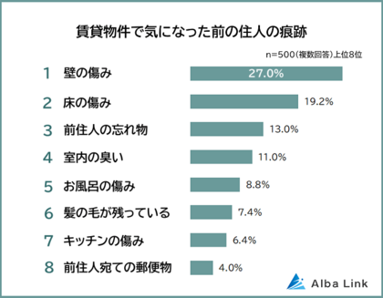 【賃貸物件で気になった前の住人の痕跡ランキング】500人アンケート調査