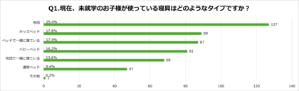 【アンケート調査】未就学児を持つご家庭のベッド選びのポイントとは?購入のタイミングや重視する基準を徹底解説!