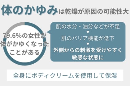 79.6%の女性が『体のかゆみ』を経験。美肌を手に入れるなら、夏以降も『保湿習慣』が大切!