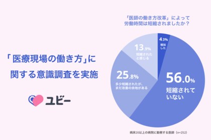 「医師の働き方改革」施行から1年、依然医師の6割が労働時間短縮を実感できず