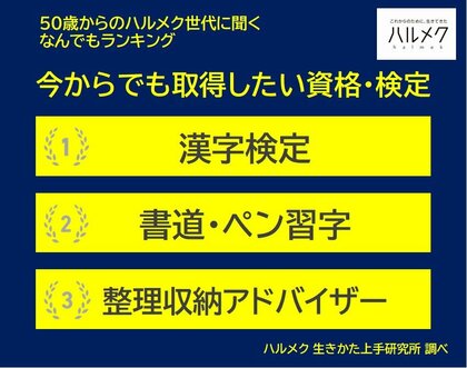 【50歳からのハルメク世代に聞く なんでもランキング】50歳以上の女性が選ぶ「今からでも取得したい資格・検定」ベスト3は「漢字検定」「書道・ペン習字」「整理収納アドバイザー」