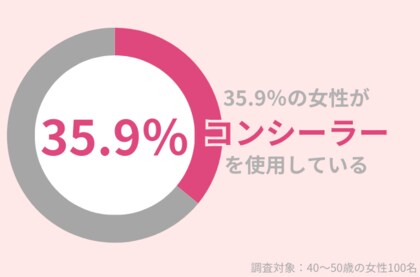 35.9%の40代女性が『コンシーラー』使用中。シミを綺麗にカバーする方法を紹介!