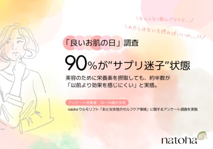 【「良いお肌の日」調査】90%が“サプリ迷子”状態。美容や健康のために栄養素を摂取していても、約半数が「以前より効果を感じにくい」と実感