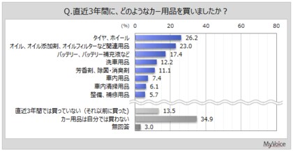 【カー用品に関する調査】直近3年間にカー用品を購入した人は5割弱。購入したものは「タイヤ、ホイール」「オイル、オイル添加剤、オイルフィルターなど」が各20％台、「バッテリー、バッテリー補充液」が2割弱