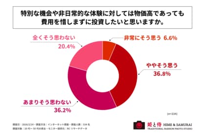 20代～50代の男女の4割以上が、特別な機会や非日常的な体験に対しては物価高であっても費用を惜しまずに投資したいと考えている！ジー・ブーン株式会社が「非日常体験に対する消費意識に関する調査」を実施！