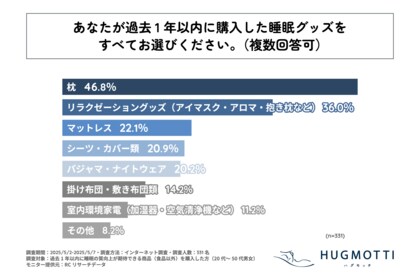20代~50代の男女が過去1年以内に購入した睡眠グッズ、1位は「枕」、2位は「リラクゼーショングッズ」、3位は「マットレス」!株式会社ラキスプリードが「睡眠グッズの購入実態」に関する調査を実施!