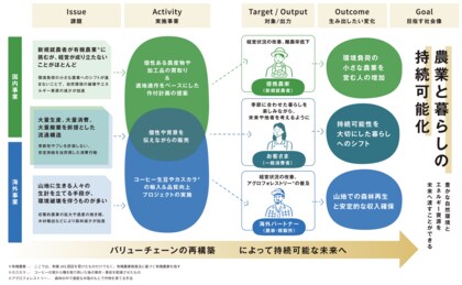 環境負荷の小さな農業の普及を目指す坂ノ途中が、インパクトレポートを公表