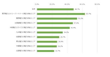 電力会社におけるブランドロイヤルティ分析レポート【ブランド認知浸透度分析編】