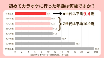 【α世代のカラオケ利用実態調査】カラオケ初体験は平均9.4歳!!進むカラオケ利用の『若年化』親子間で広がる音楽コミュニケーション