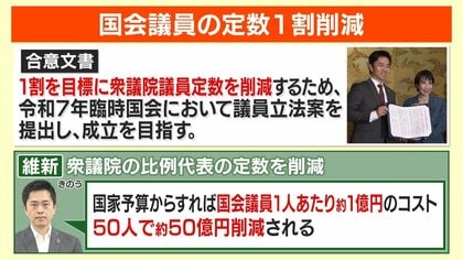 生直撃】「議員定数削減はコストではなく政治姿勢」日本維新の会 吉村洋文代表語る定数削減の理由「できないなら改革できない」｜FNNプライムオンライン
