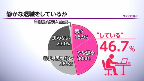 “静かな退職”約半数が「している」　企業担当者の4割も賛意を示す