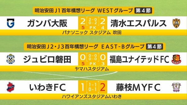 Jリーグ・静岡県勢の結果は　清水・2点差追いつきPK負けも確かな手ごたえ　磐田・守護神川島が大活躍　藤枝・槙野体制2勝目
