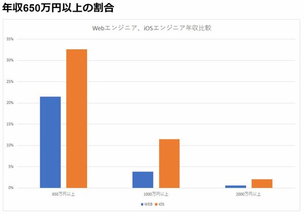 国内初 Iosアプリエンジニア専門のオンラインプログラミングスクール Itエンジニア年収実態調査21 を発表