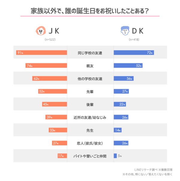 Lineリサーチ 高校生の誕生日の祝い方は Lineのメッセージやスタンプ プレゼント が定番 恋人からのプレゼント は ペアのアクセサリー 時計 ペアのファッショングッズ などが男女共通で上位に
