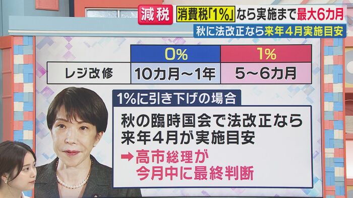 レジの改修にかかる期間（関西テレビ「旬感LIVE とれたてっ！」より）