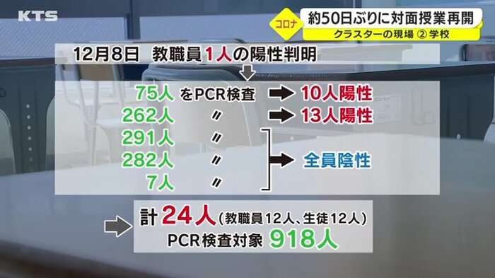 1人の陽性判明から次々と