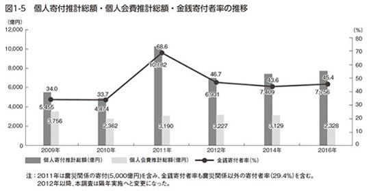 日本ファンドレイジング協会「寄付白書2017」より