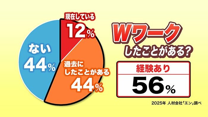 1542人を対象にしたアンケート（2025年 人材会社「エン」調べ）